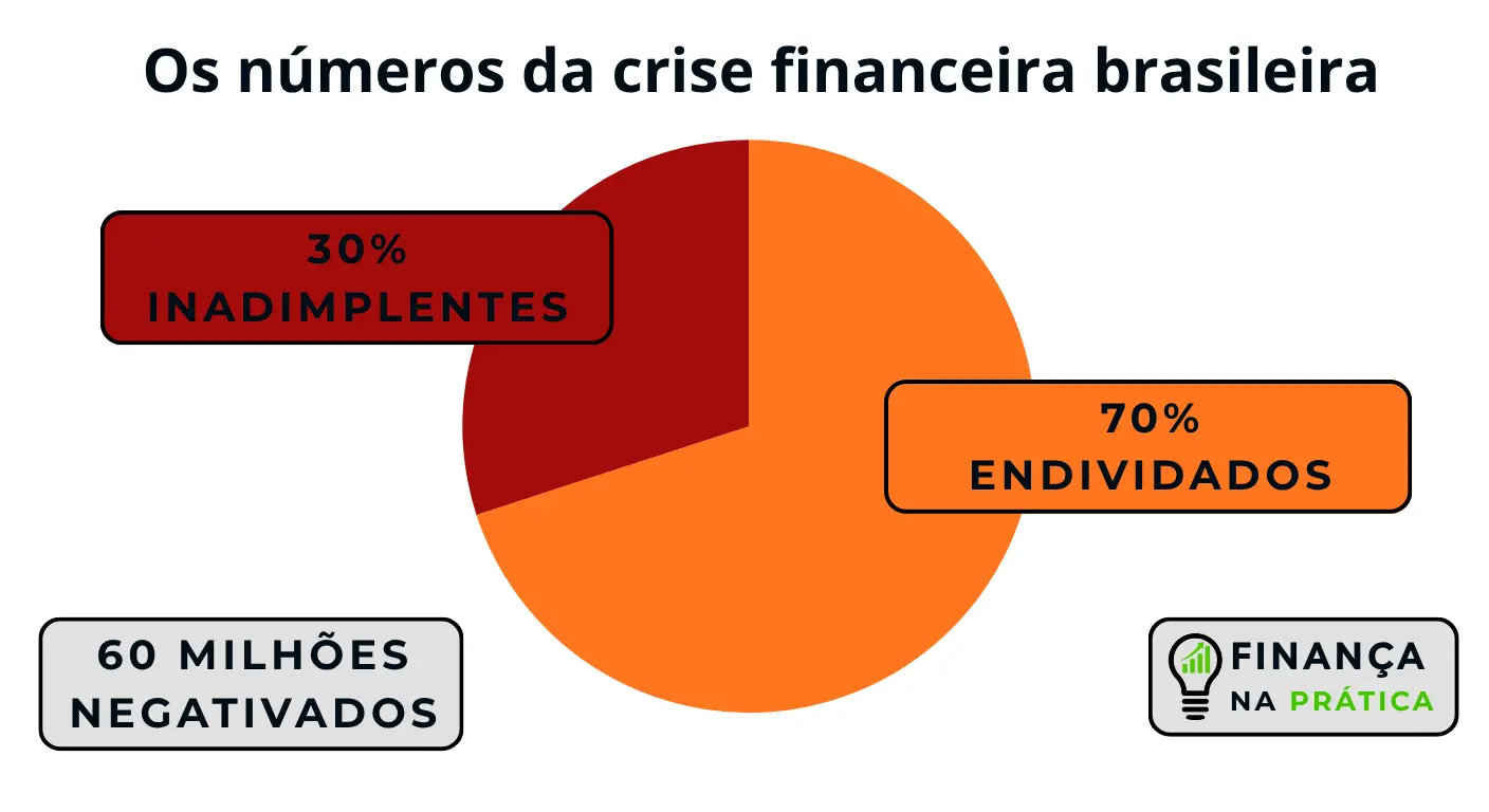 Infográfico com dados: 70% endividados, 30% inadimplentes, 60 milhões negativados.