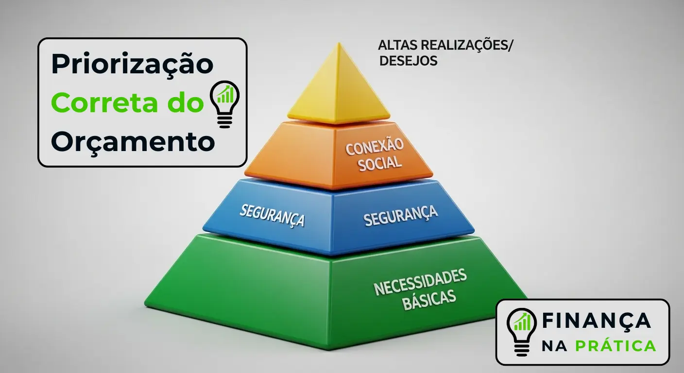 Visual da Pirâmide de Necessidades Financeiras, mostrando a ordem correta para alocar o orçamento