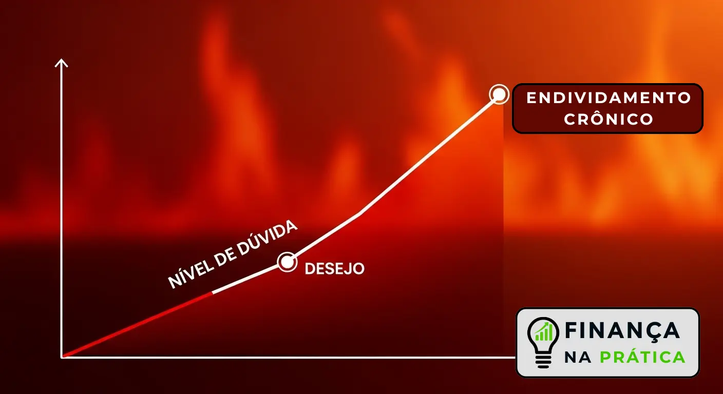 Gráfico mostrando o crescimento rápido da dívida quando desejos são tratados como necessidades