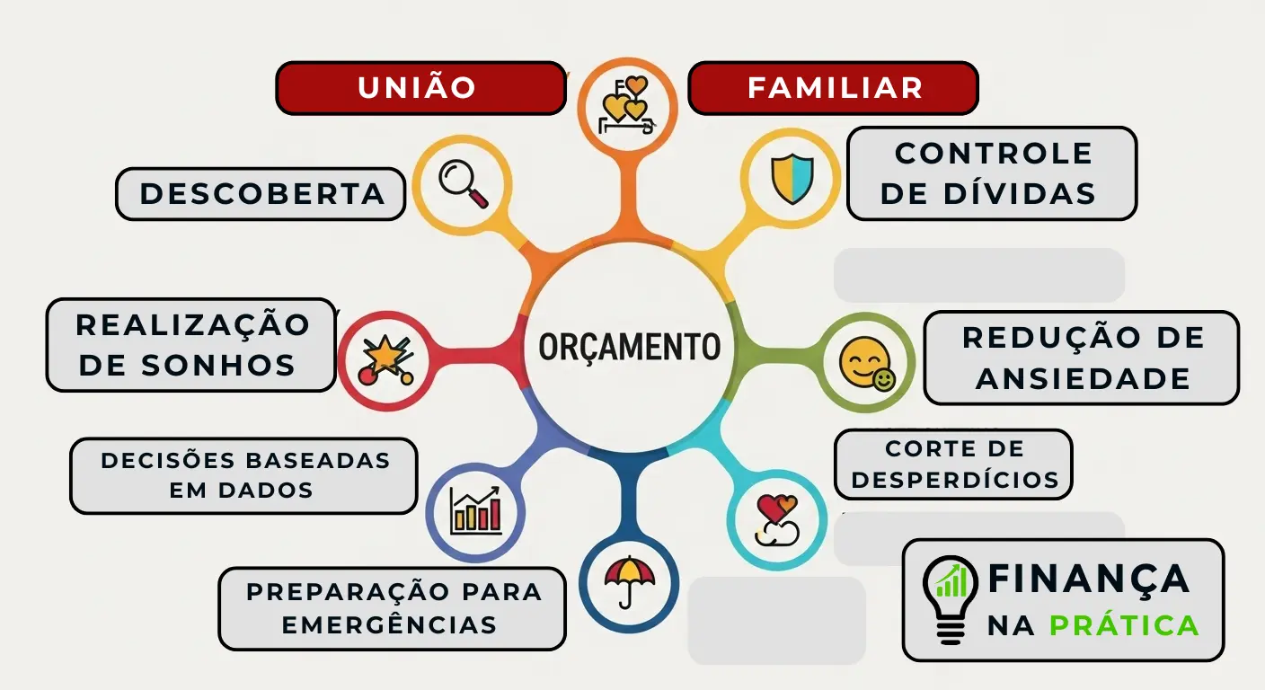 Infográfico mostrando os 8 benefícios comprovados de fazer orçamento pessoal e familiar