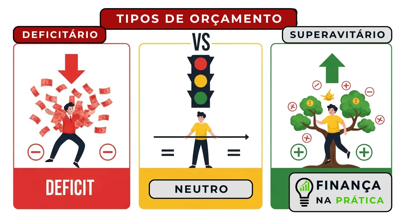 Comparação visual dos três tipos de orçamento: deficitário, neutro e superavitário