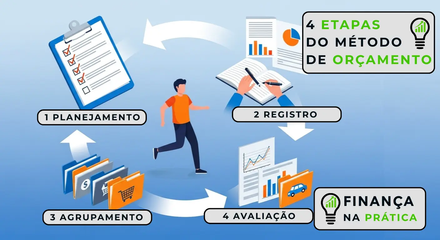 Diagrama do método das 4 etapas para criar orçamento: planejamento, registro, agrupamento e avaliação