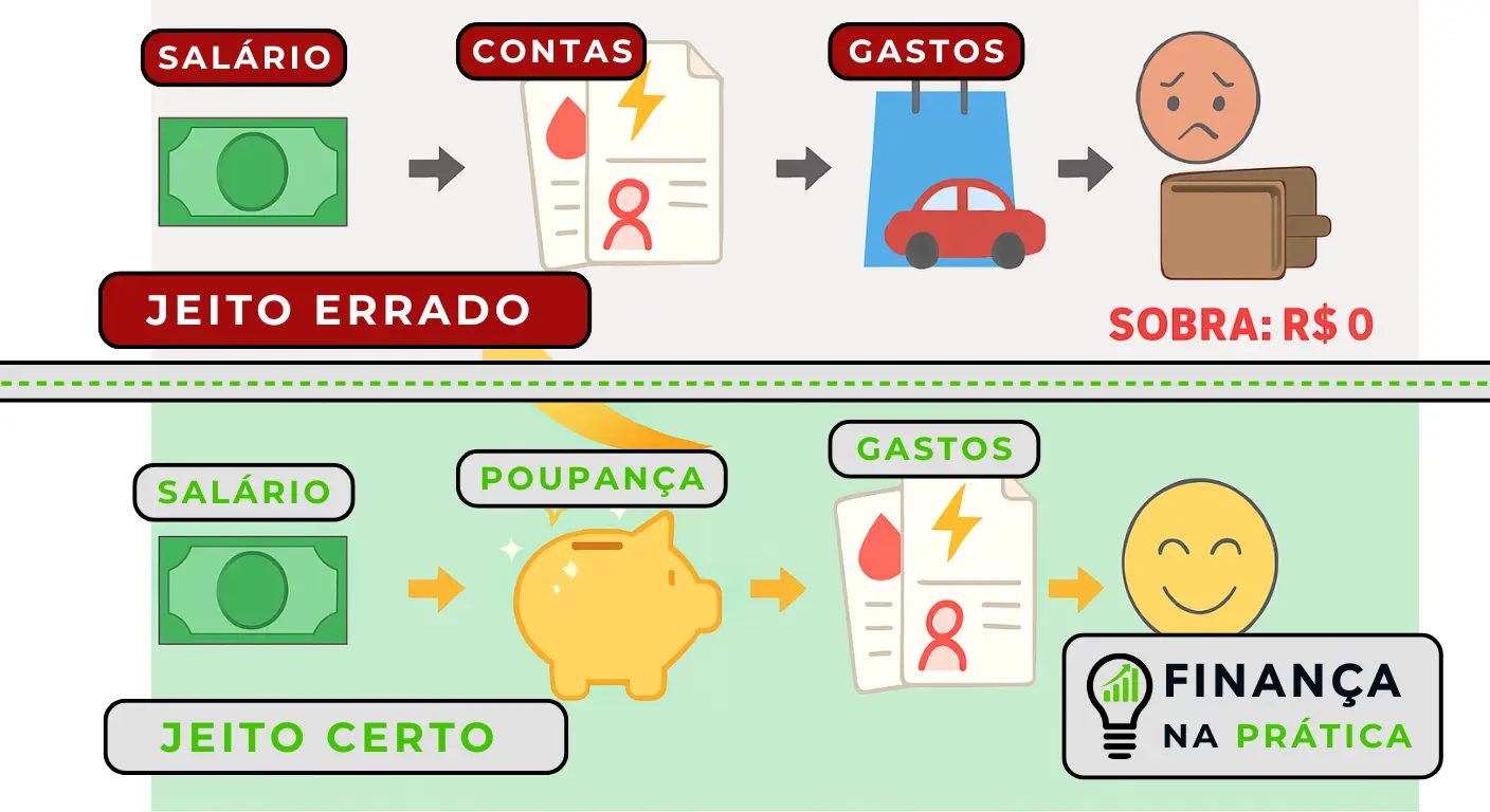 Comparação entre sequência errada e certa de pagamentos mostrando regra pague-se primeiro