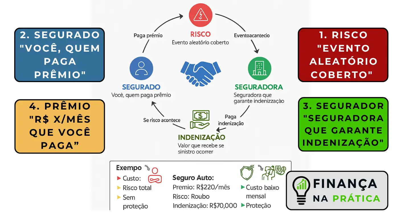Diagrama explicativo mostrando os cinco elementos de um contrato de seguro e como funciona o fluxo de proteção
