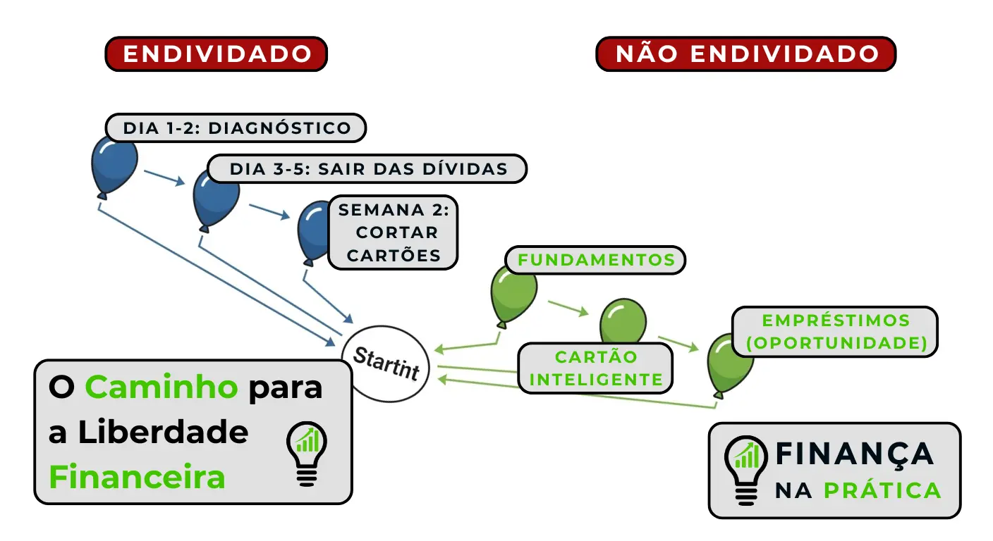 Roadmap visual mostrando sequência ideal de uso do módulo para máxima efetividade