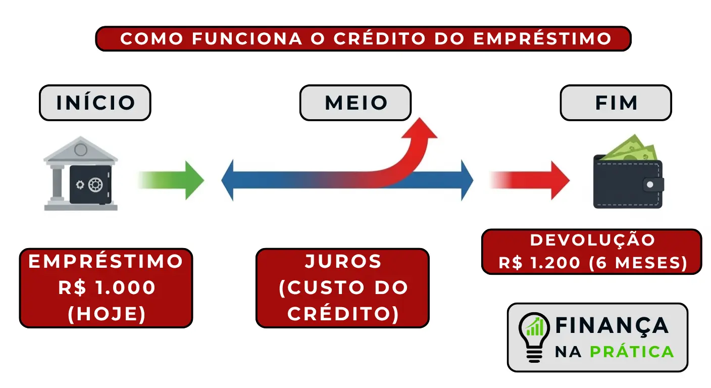 Infográfico mostrando linha do tempo do crédito desde empréstimo até pagamento com juros