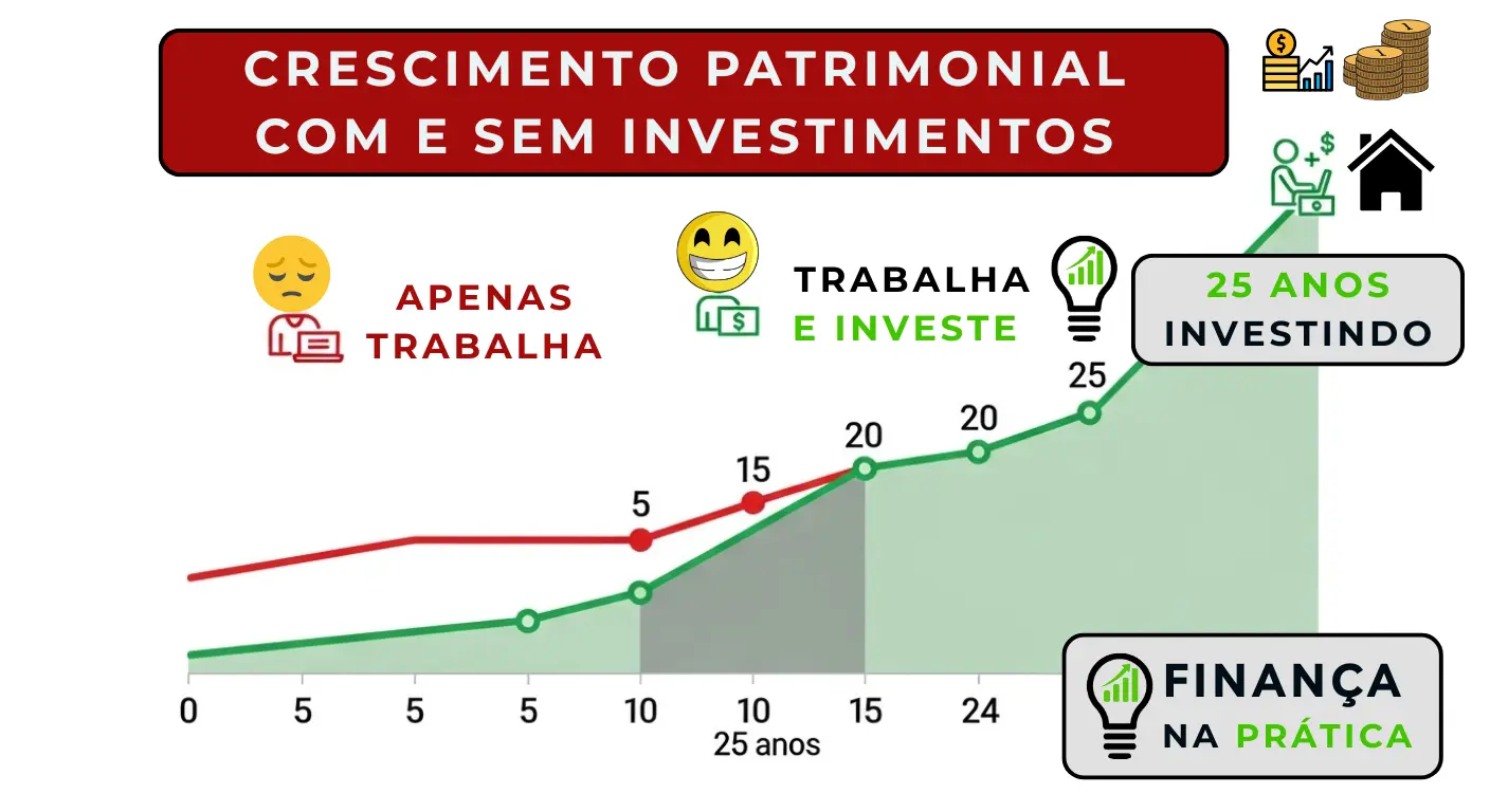 Gráfico comparativo mostrando diferença entre ganhar dinheiro trabalhando e acumular patrimônio investindo ao longo de 25 anos