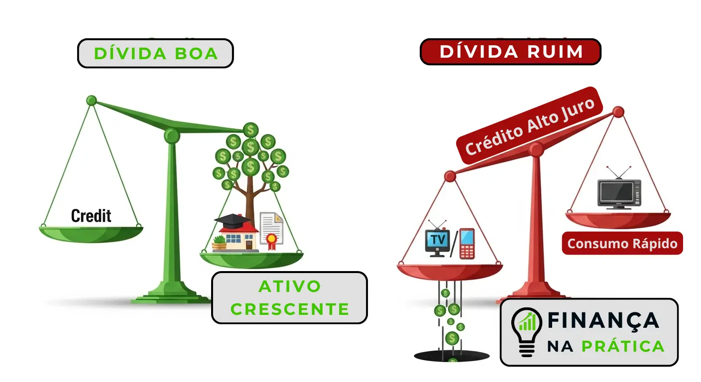 Comparação entre dívida boa que gera retorno futuro e dívida ruim que gera apenas despesa