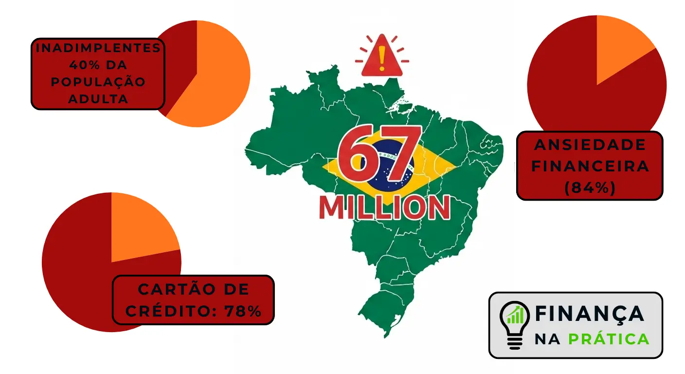 Gráficos e dados estatísticos sobre endividamento no Brasil com 67 milhões de inadimplentes