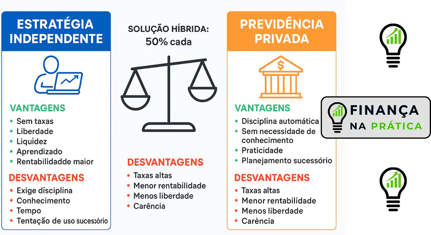 Tabela comparativa entre estratégia independente de aposentadoria e previdência privada tradicional com vantagens e desvantagens