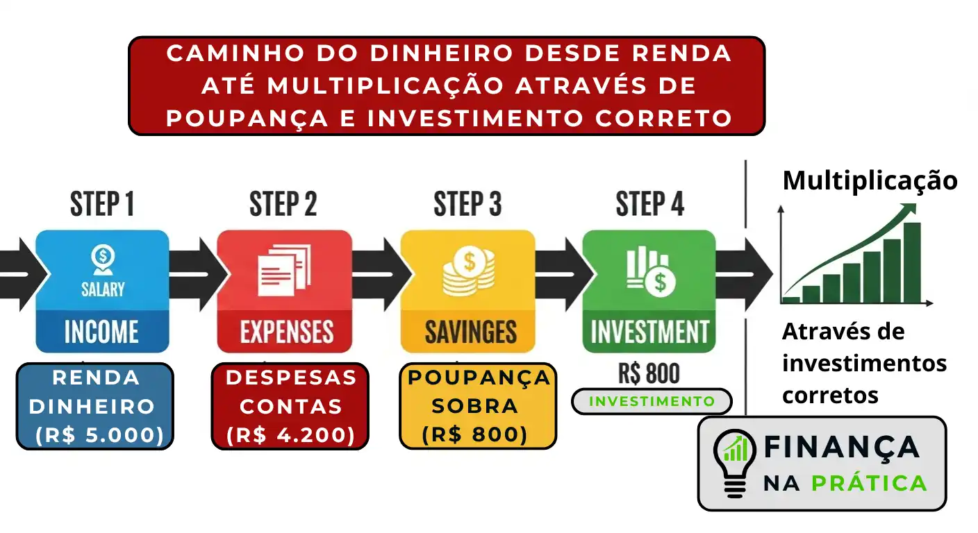 Diagrama de fluxo mostrando caminho do dinheiro desde renda até multiplicação através de poupança e investimento correto