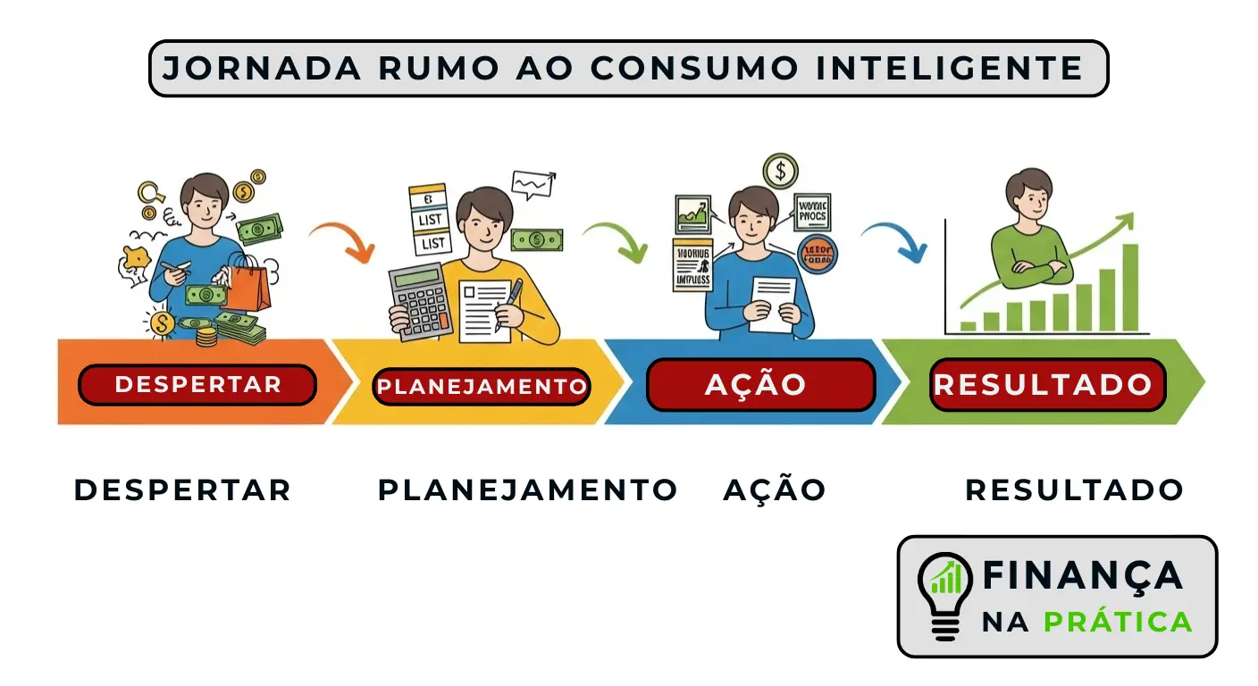 Infográfico de jornada mostrando etapas de transformação do consumo impulsivo para consumo planejado e consciente