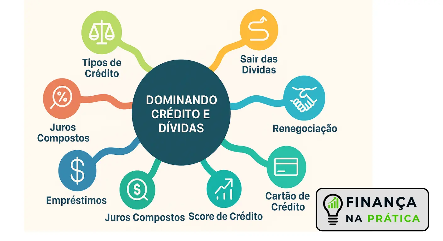 Mapa mental ilustrando os 7 artigos do Módulo 3 sobre crédito e dívidas de forma estruturada