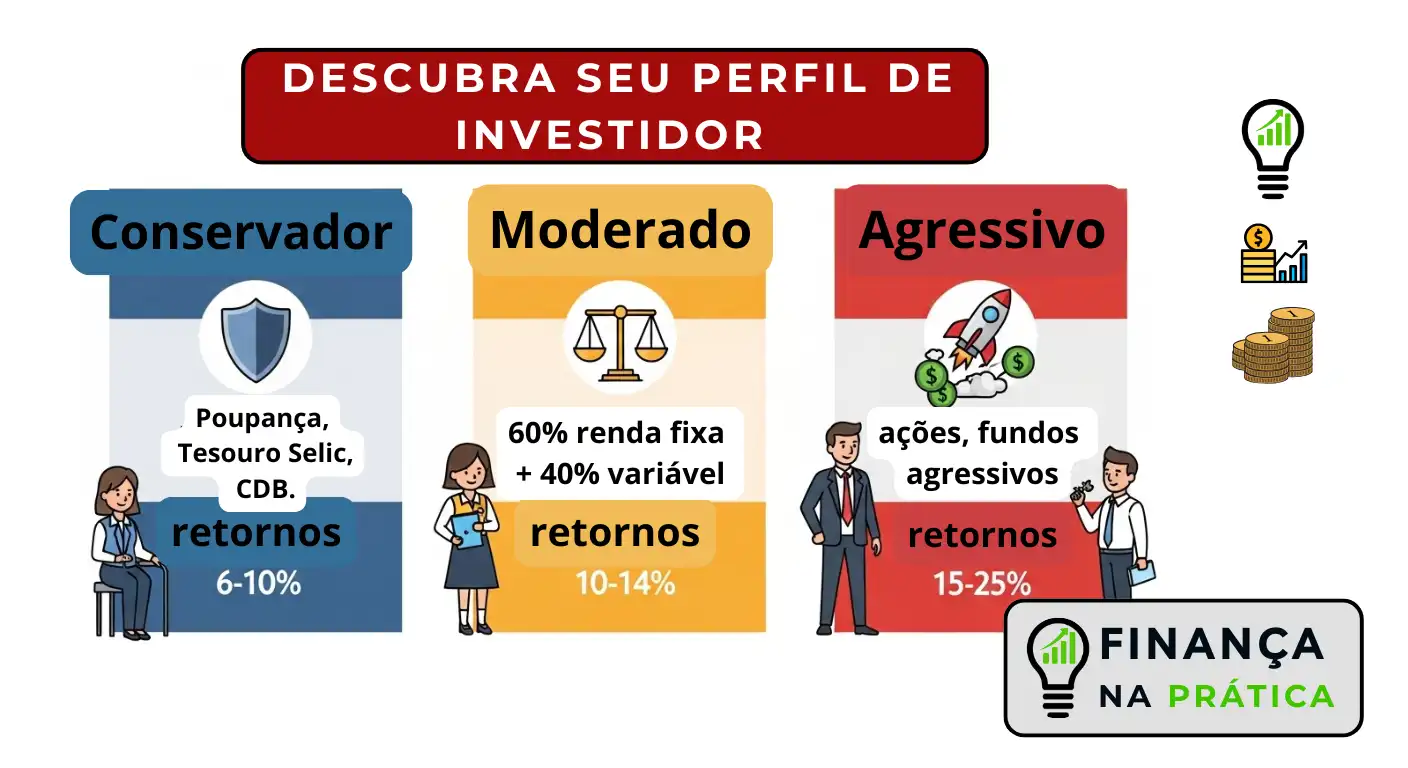 Infográfico comparando três perfis de investidor com características, investimentos adequados e rentabilidade esperada de cada um