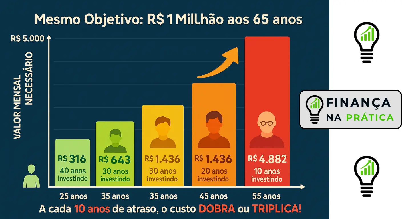 Gráfico comparativo mostrando quanto precisa investir mensalmente para aposentadoria conforme idade de início e tempo disponível