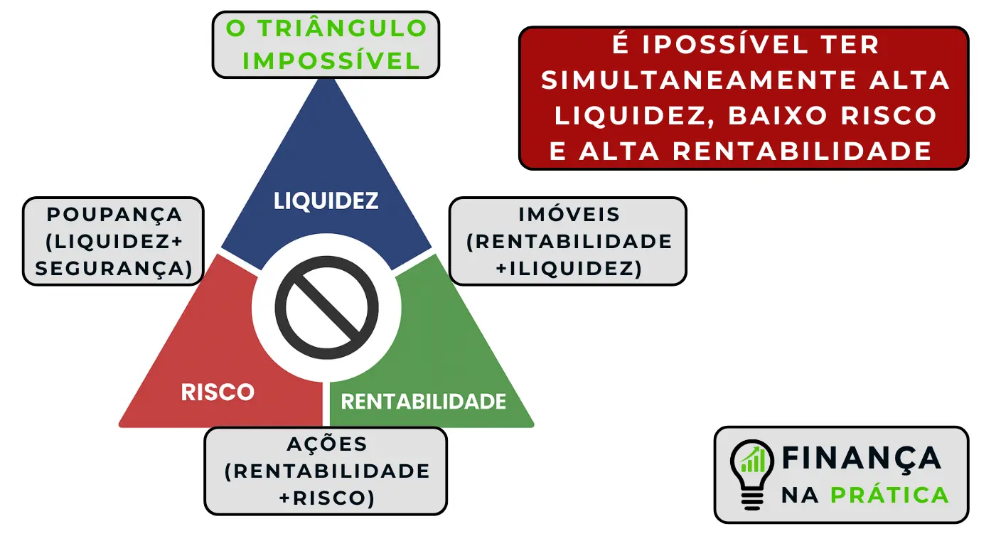 Triângulo mostrando que não é possível ter simultaneamente alta liquidez, baixo risco e alta rentabilidade em investimentos