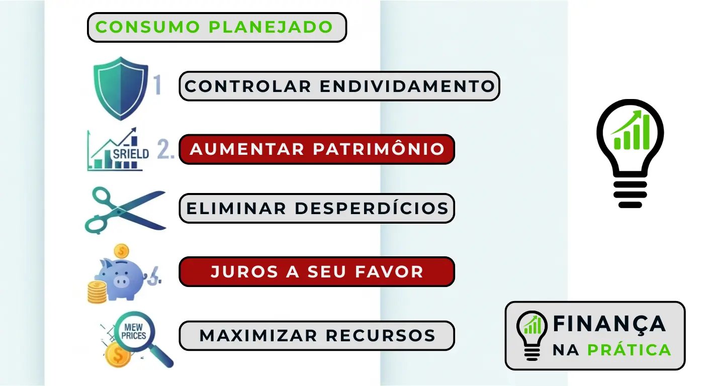 Infográfico com cinco vantagens principais de planejar consumo controlando endividamento e aumentando patrimônio